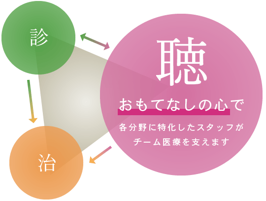 おもてなしの心で各分野に特化したスタッフがチーム医療を支えます